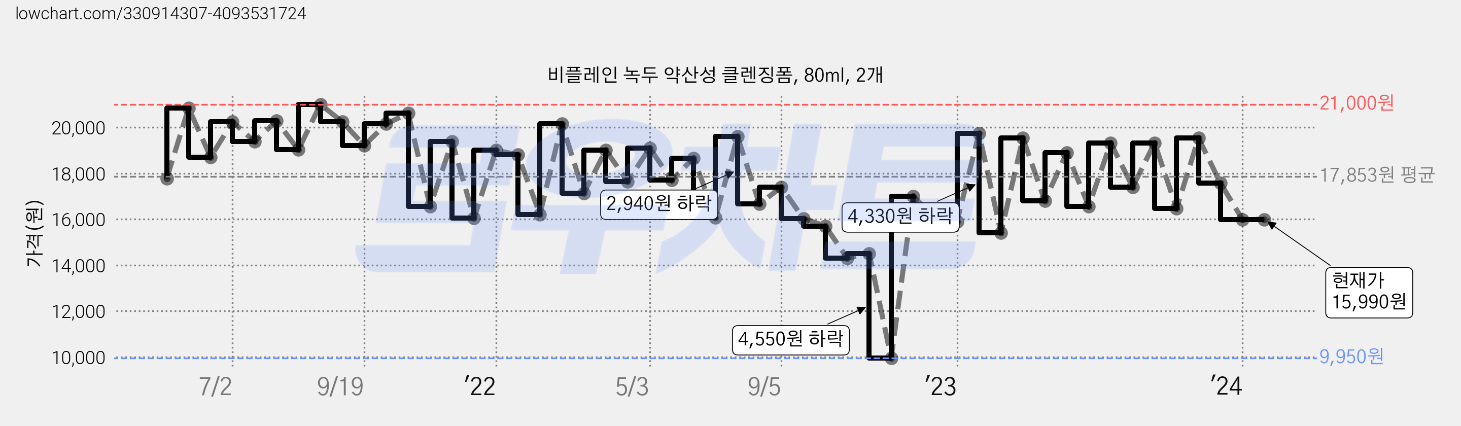비플레인 녹두 약산성 클렌징폼, 80ml, 2개 가격 변동 차트, 현재가 15,990원, 관측 최저가 9,950원