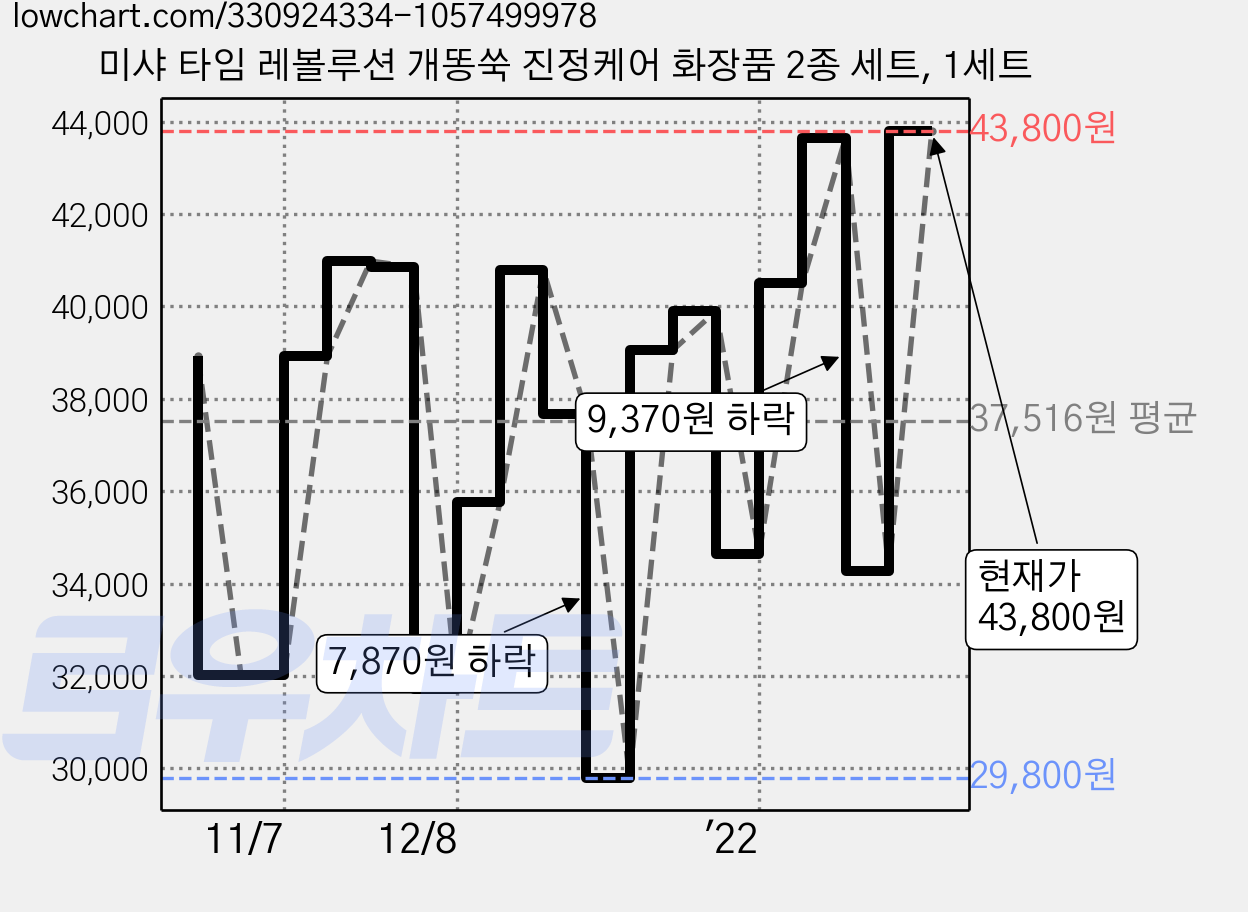 미샤 타임 레볼루션 개똥쑥 진정케어 화장품 2종 세트, 1세트 가격 변동 차트, 현재가 43,800원, 관측 최저가 29,800원