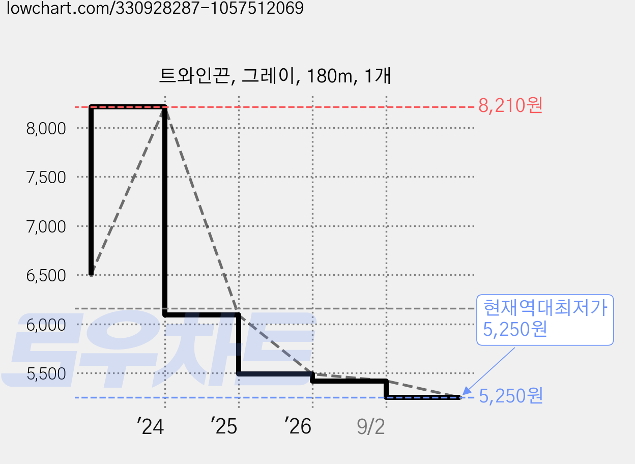 트와인끈, 그레이, 180m, 1개 가격 변동 차트, 현재가 5,250원, 역대최저가