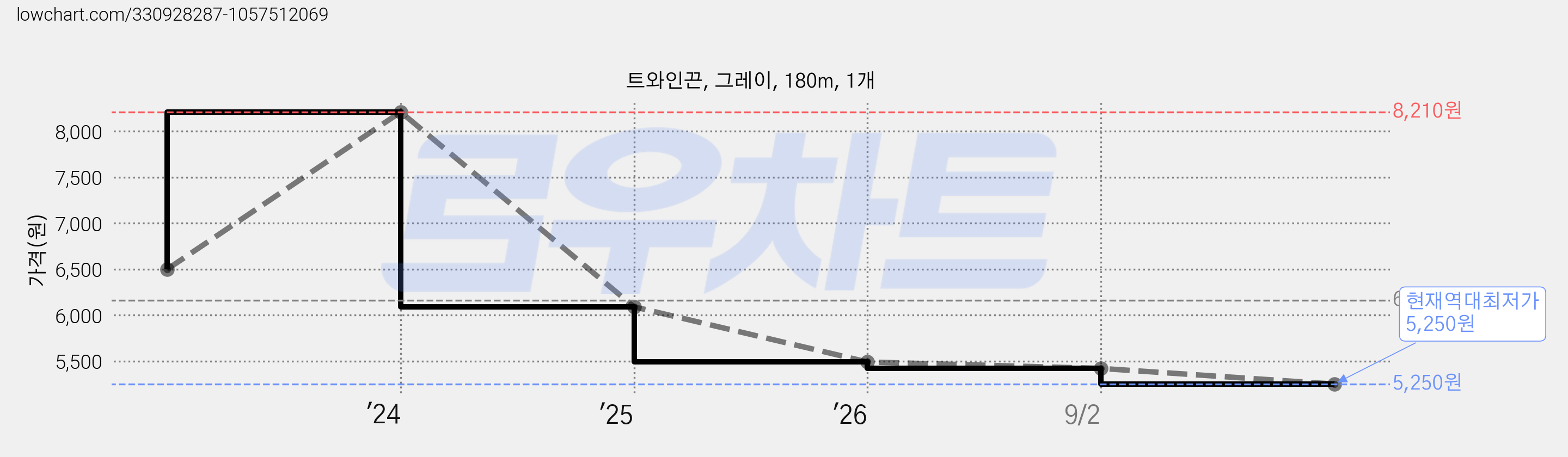 트와인끈, 그레이, 180m, 1개 가격 변동 차트, 현재가 5,250원, 역대최저가