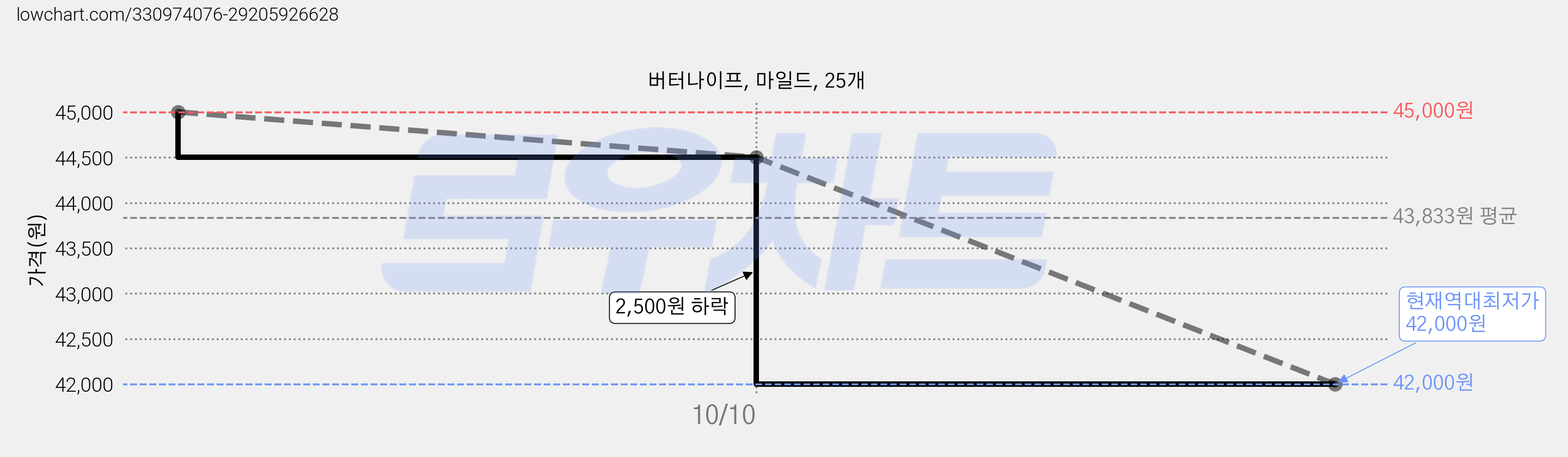 버터나이프, 마일드, 25개 가격 변동 차트, 현재가 42,000원, 역대최저가