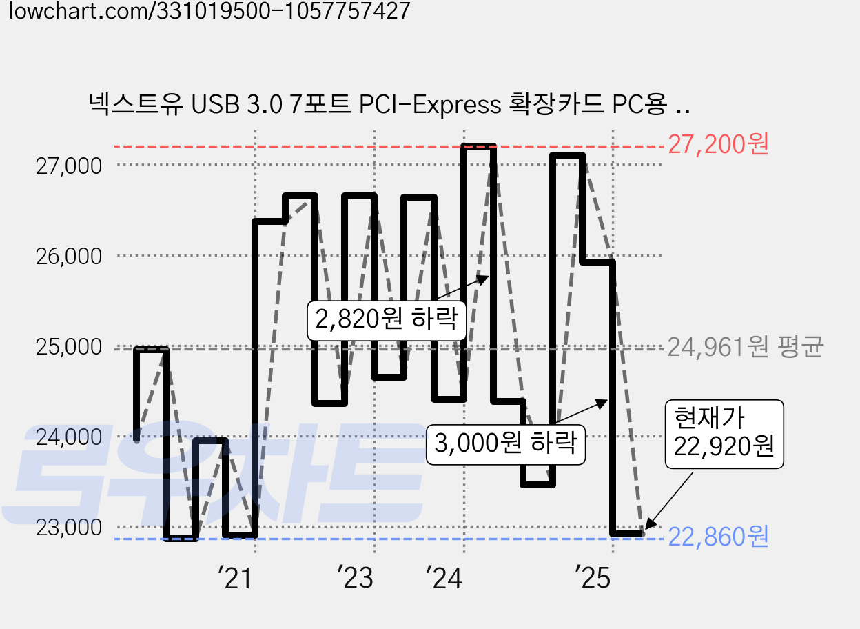 넥스트유 USB 3.0 7포트 PCI-Express 확장카드 PC용 NEXT-407NEC LP, 1개 가격 변동 차트, 현재가 22,920원, 관측 최저가 21,400원