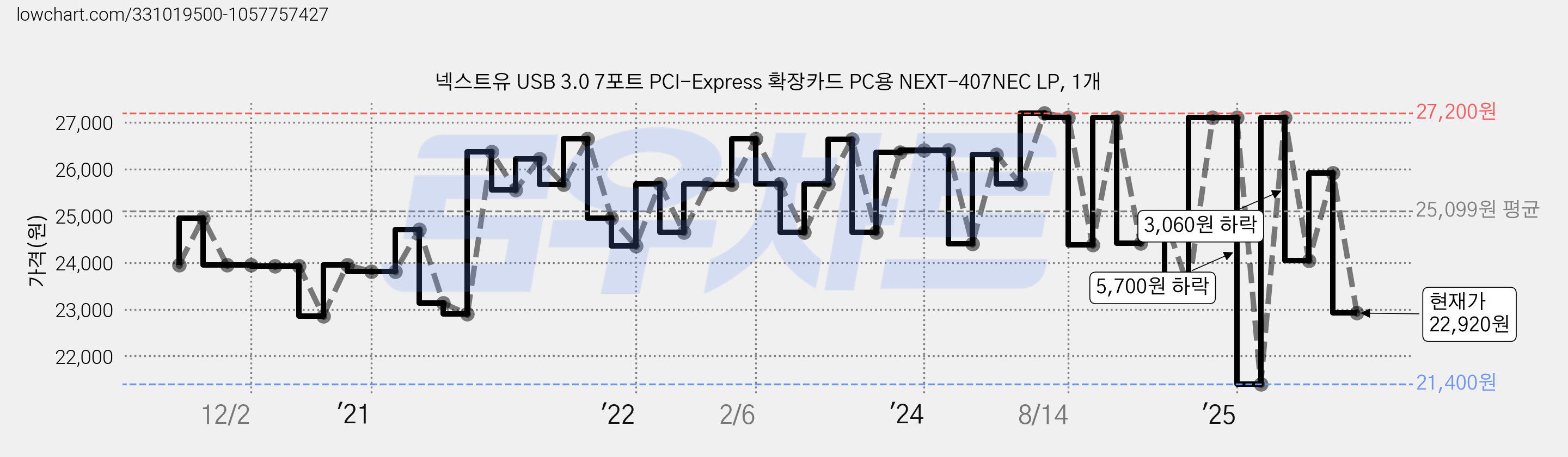 넥스트유 USB 3.0 7포트 PCI-Express 확장카드 PC용 NEXT-407NEC LP, 1개 가격 변동 차트, 현재가 22,920원, 관측 최저가 21,400원