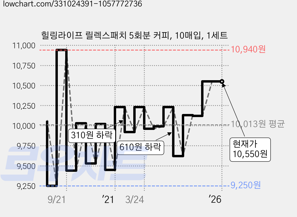 힐링라이프 릴렉스패치 5회분 커피, 10매입, 1세트 가격 변동 차트, 현재가 10,550원, 역대최저가