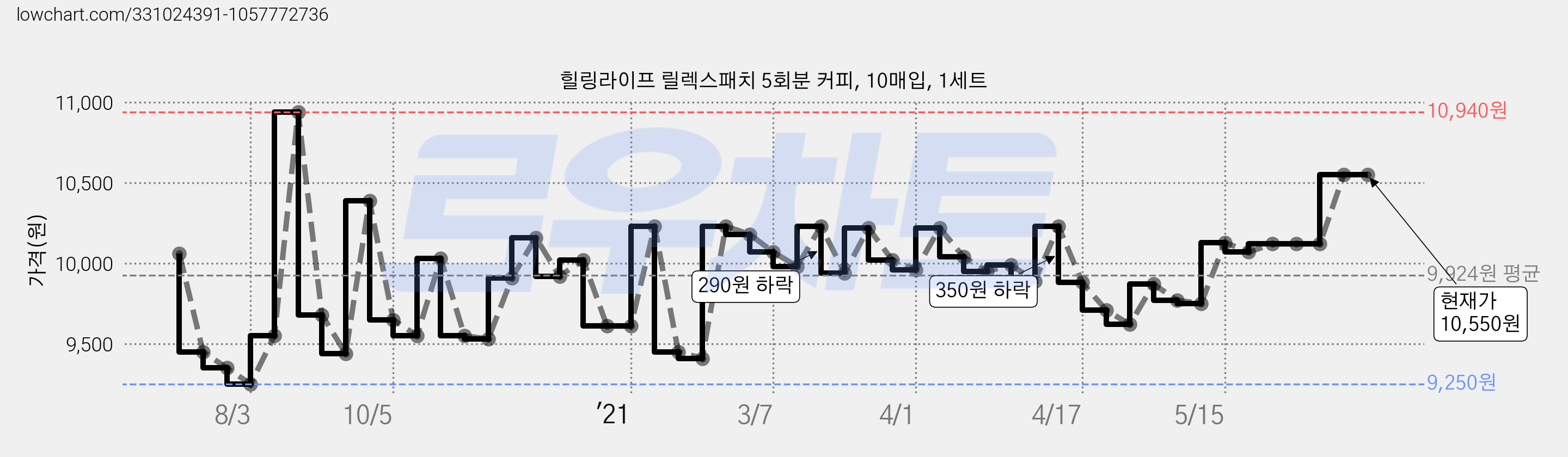 힐링라이프 릴렉스패치 5회분 커피, 10매입, 1세트 가격 변동 차트, 현재가 10,550원, 역대최저가
