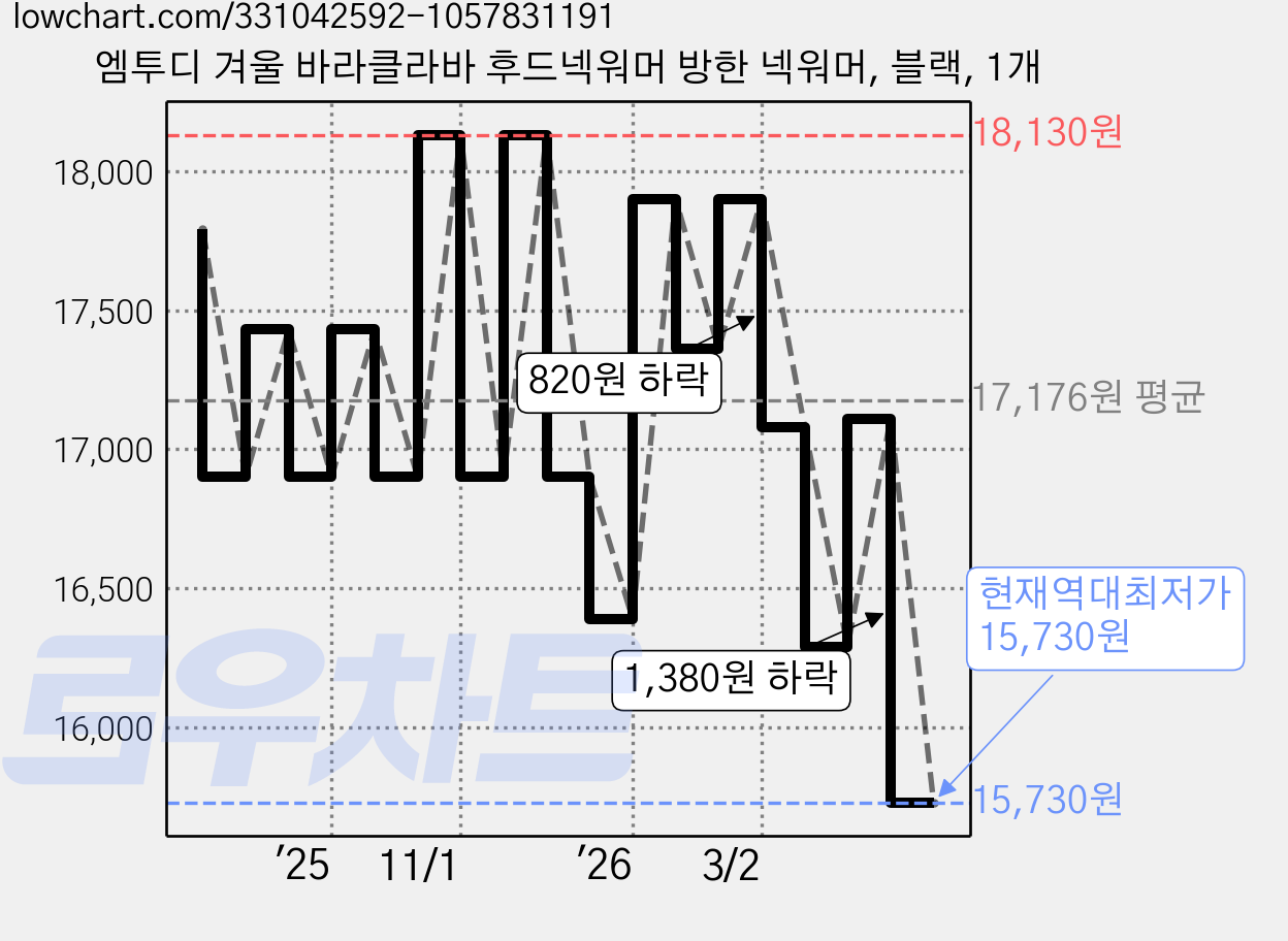 엠투디 겨울 바라클라바 후드넥워머 방한 넥워머, 블랙, 1개 가격 변동 차트, 현재가 15,730원, 역대최저가