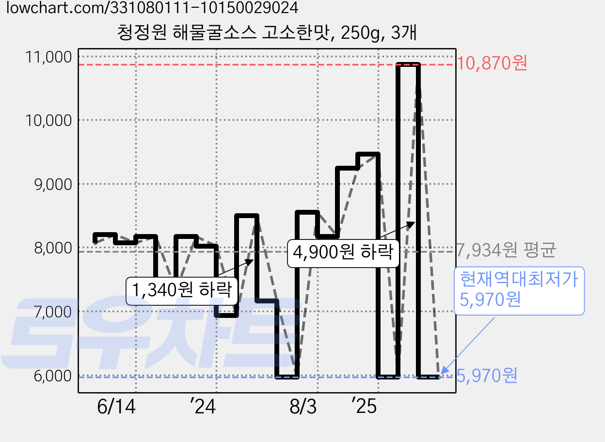 청정원 해물굴소스 고소한맛, 250g, 3개 가격 변동 차트, 현재가 5,970원, 역대최저가