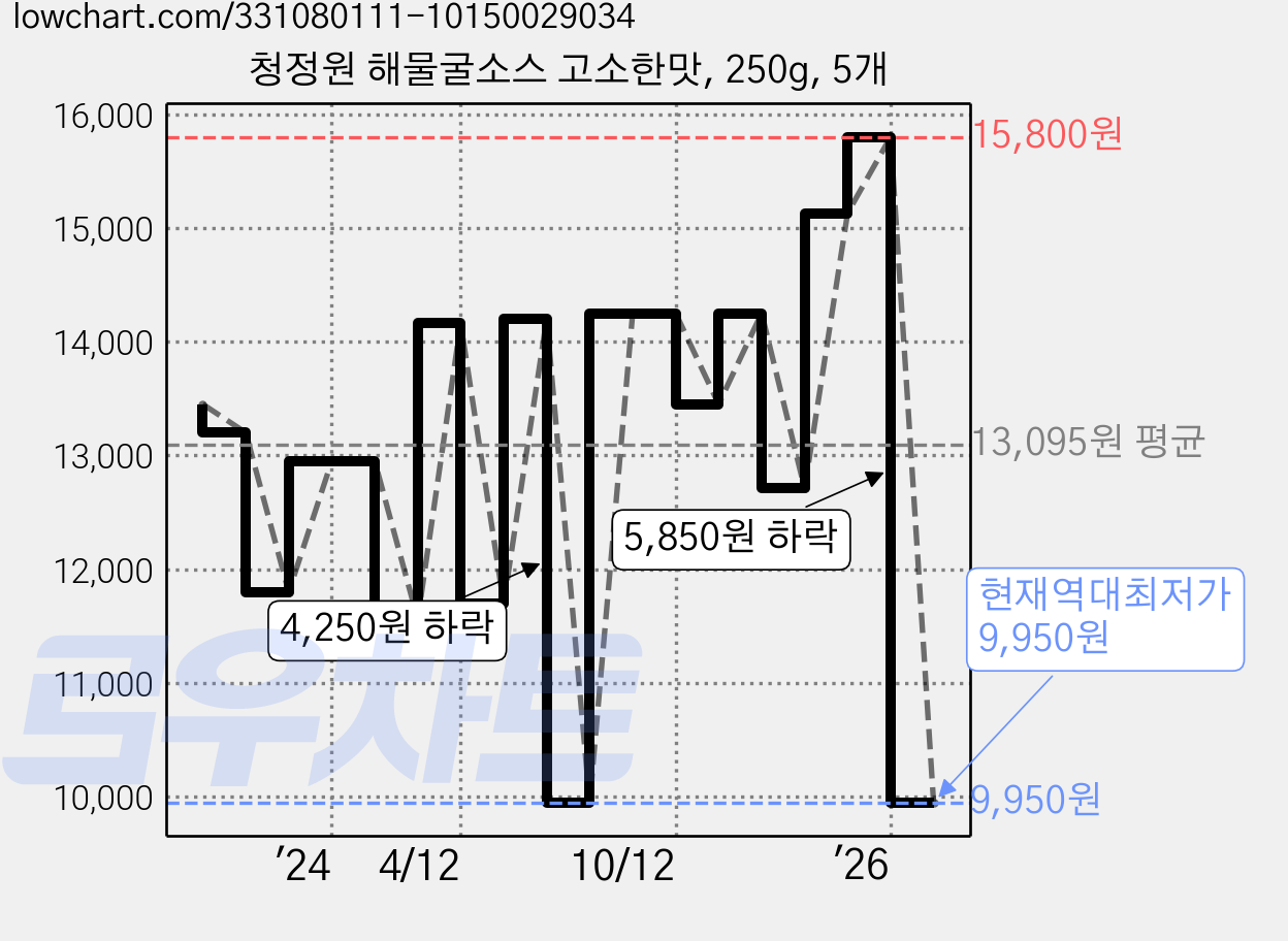 청정원 해물굴소스 고소한맛, 250g, 5개 가격 변동 차트, 현재가 9,950원, 역대최저가