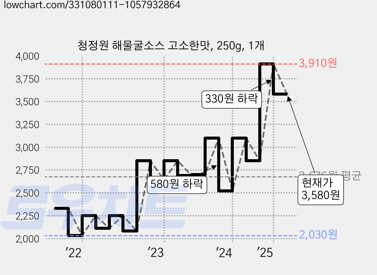청정원 해물굴소스 고소한맛, 250g, 1개 가격 변동 차트, 현재가 3,580원, 관측 최저가 2,020원