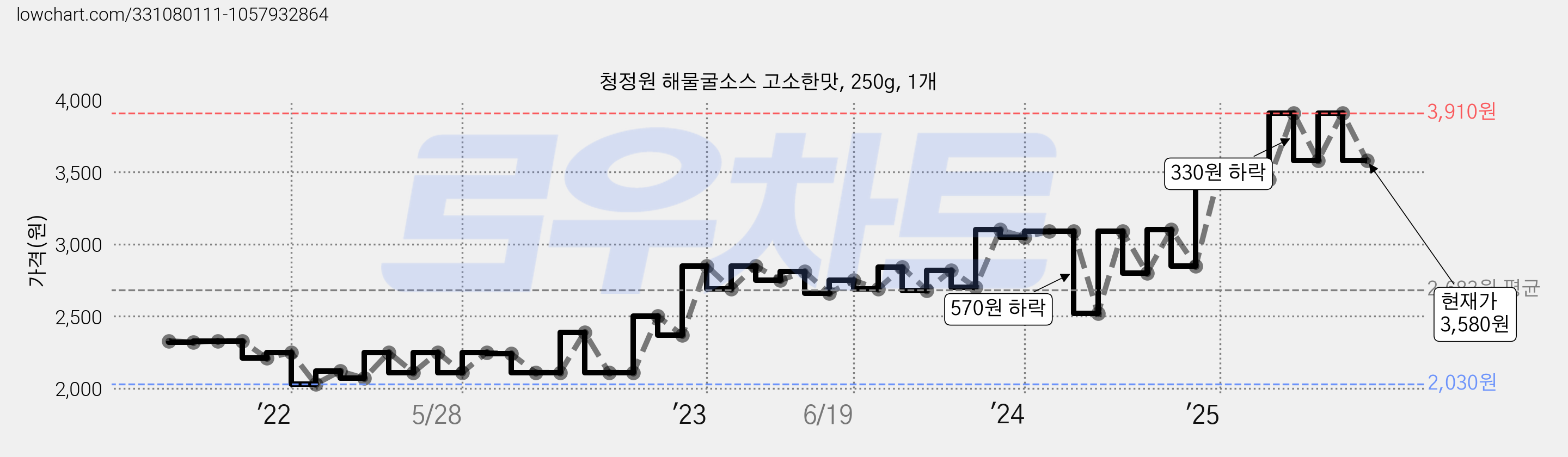 청정원 해물굴소스 고소한맛, 250g, 1개 가격 변동 차트, 현재가 3,580원, 관측 최저가 2,020원