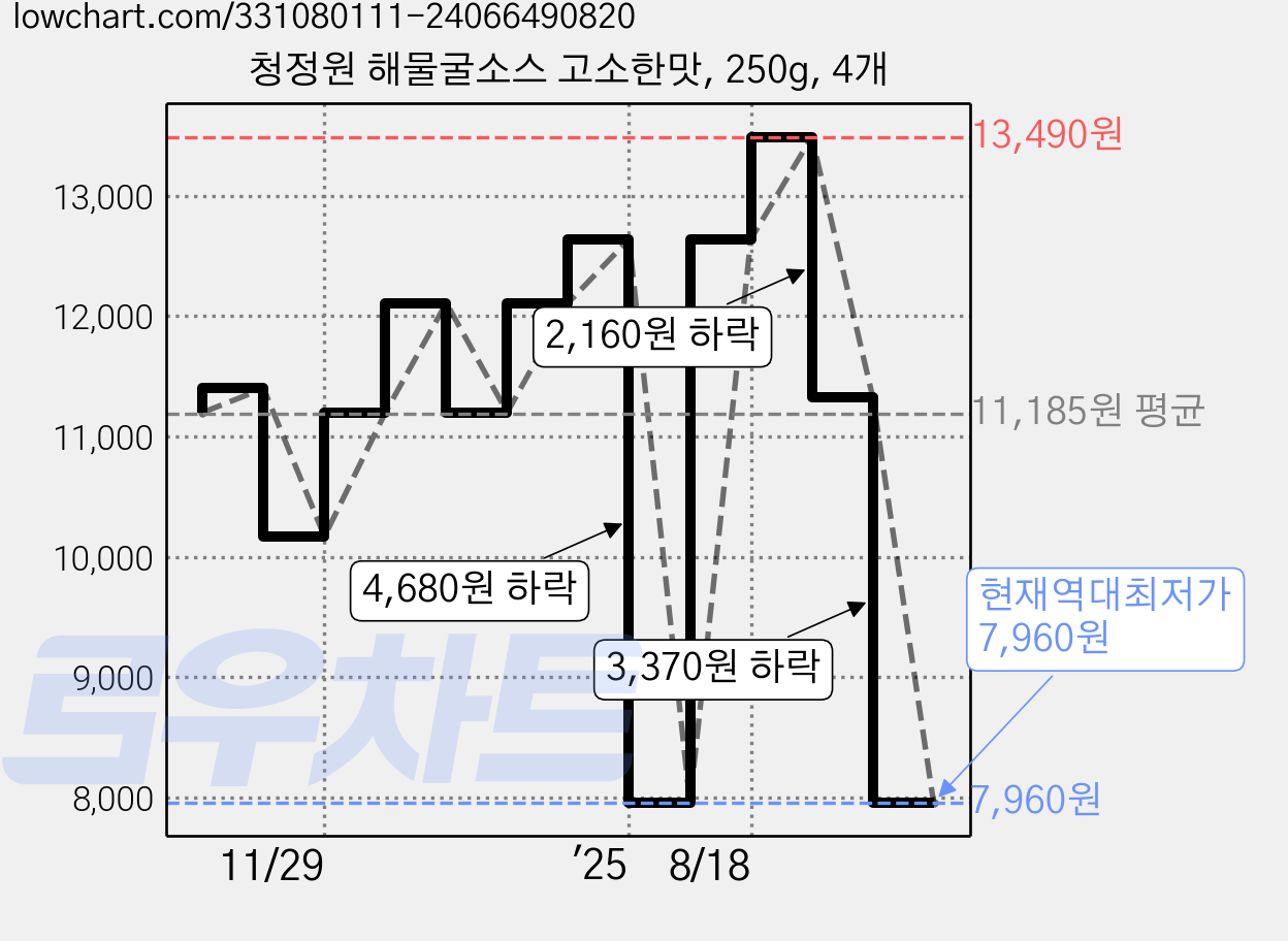 청정원 해물굴소스 고소한맛, 250g, 4개 가격 변동 차트, 현재가 7,960원, 역대최저가