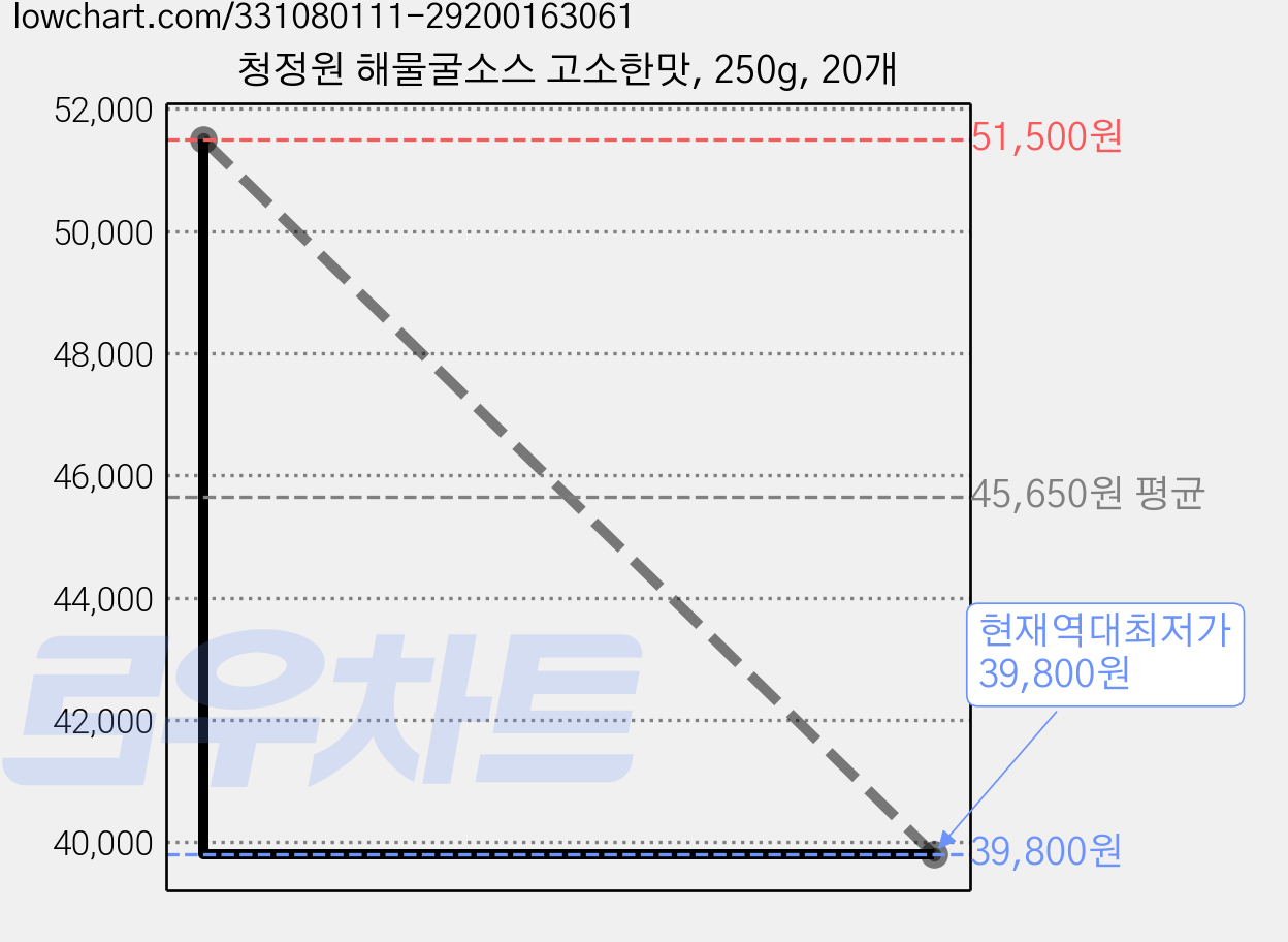 청정원 해물굴소스 고소한맛, 250g, 20개 가격 변동 차트, 현재가 39,800원, 역대최저가