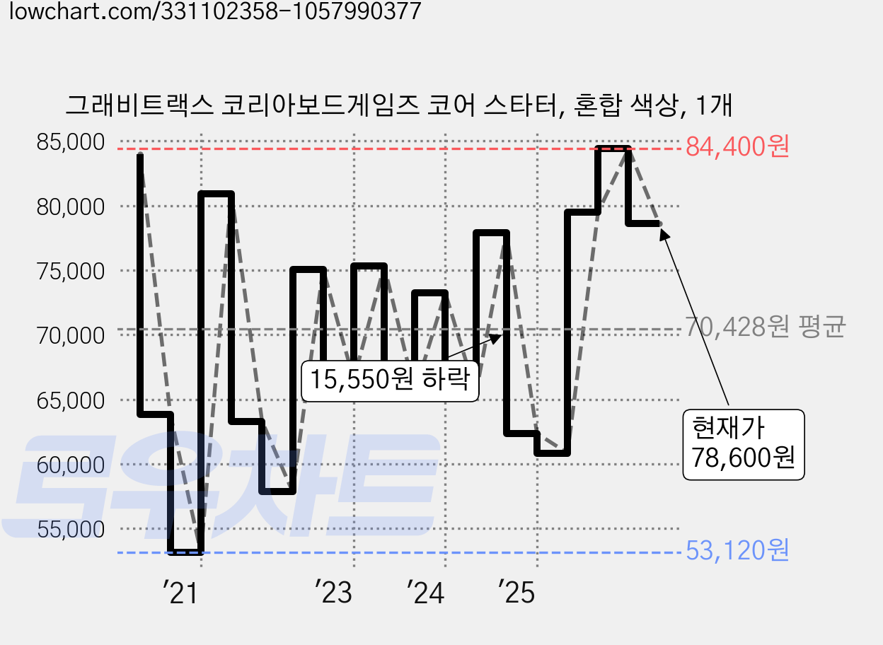 그래비트랙스 코리아보드게임즈 코어 스타터, 혼합 색상, 1개 가격 변동 차트, 현재가 78,600원, 관측 최저가 48,420원