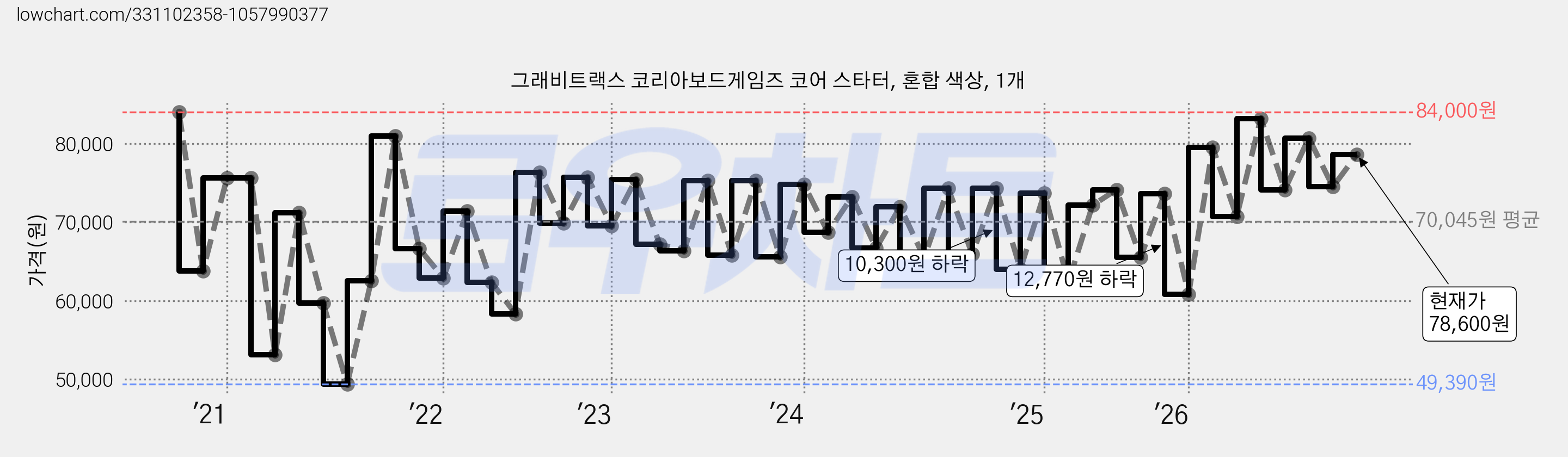 그래비트랙스 코리아보드게임즈 코어 스타터, 혼합 색상, 1개 가격 변동 차트, 현재가 78,600원, 관측 최저가 48,420원