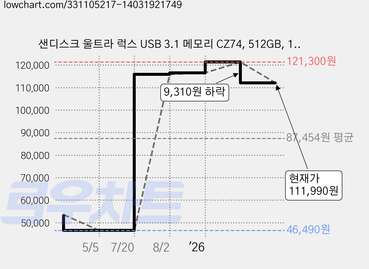샌디스크 울트라 럭스 USB 3.1 메모리 CZ74, 512GB, 1개 가격 변동 차트, 현재가 111,990원, 관측 최저가 46,490원