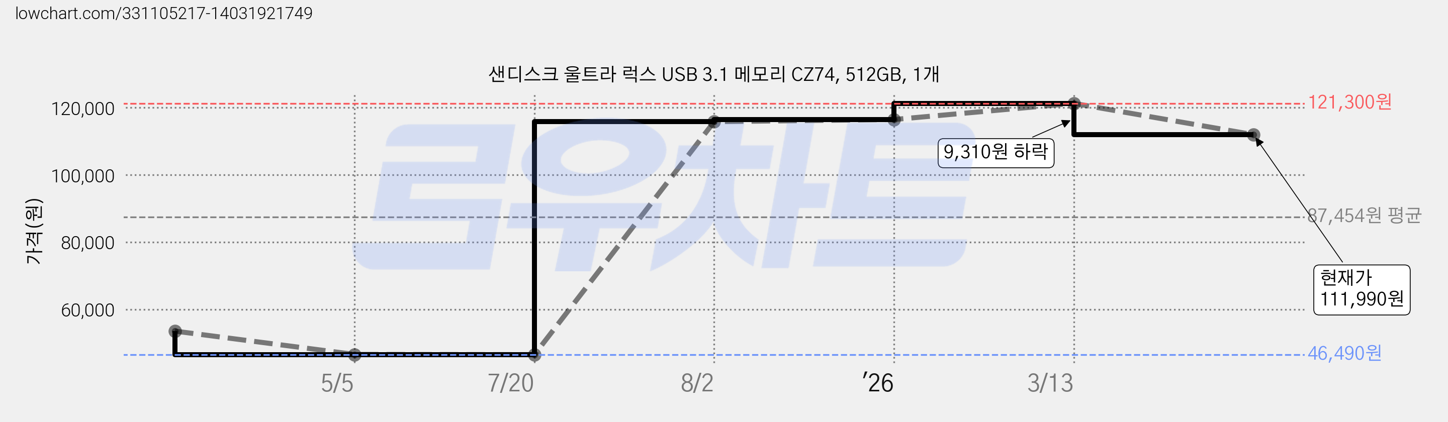 샌디스크 울트라 럭스 USB 3.1 메모리 CZ74, 512GB, 1개 가격 변동 차트, 현재가 111,990원, 관측 최저가 46,490원