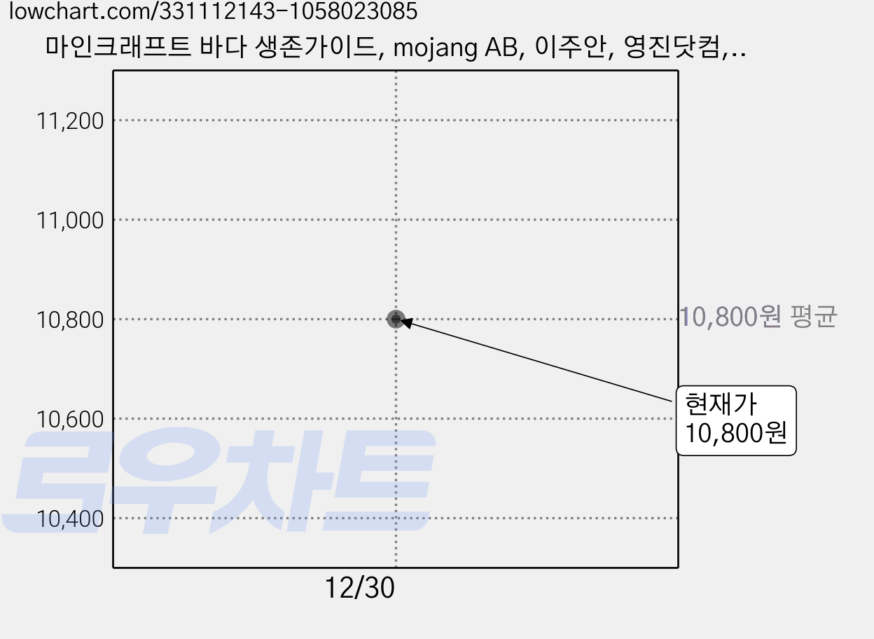 마인크래프트 바다 생존가이드, mojang AB, 이주안, 영진닷컴, 상세 설명 참조 가격 변동 차트, 현재가 10,800원