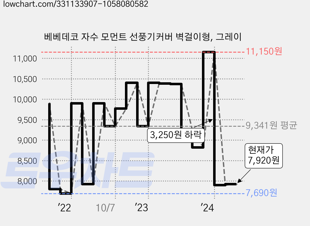 베베데코 자수 모먼트 선풍기커버 벽걸이형, 그레이 가격 변동 차트, 현재가 7,920원, 관측 최저가 7,690원