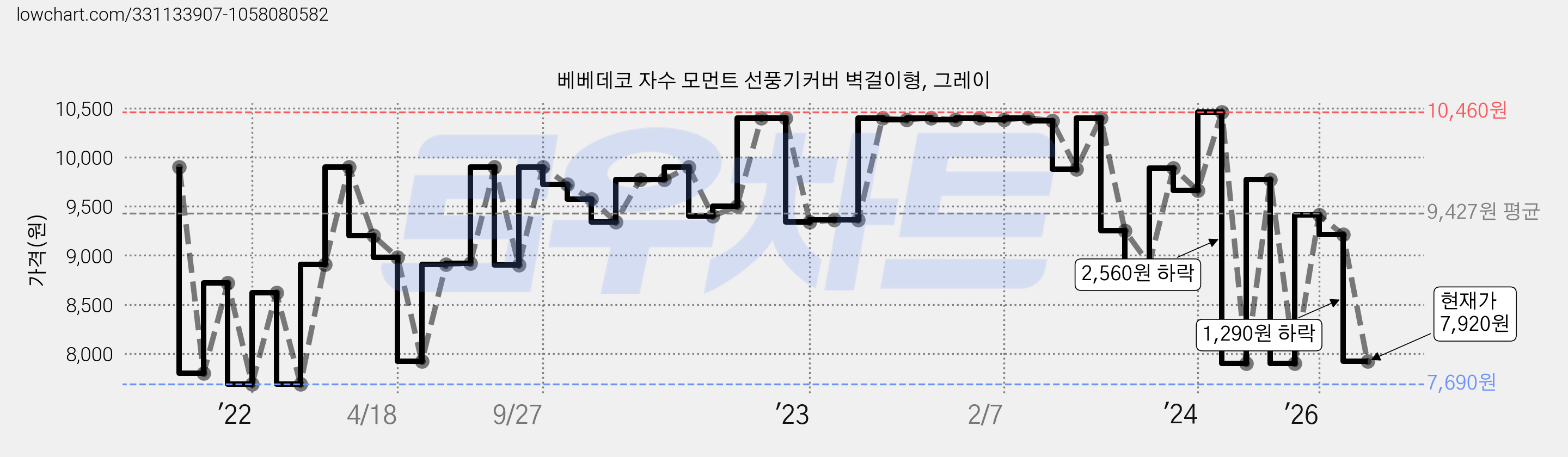 베베데코 자수 모먼트 선풍기커버 벽걸이형, 그레이 가격 변동 차트, 현재가 7,920원, 관측 최저가 7,690원