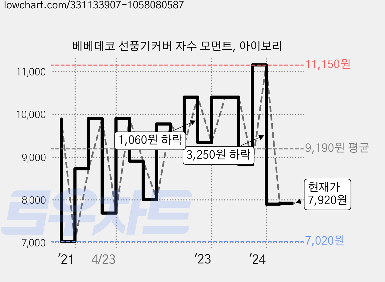 베베데코 선풍기커버 자수 모먼트, 아이보리 가격 변동 차트, 현재가 7,920원, 관측 최저가 7,020원