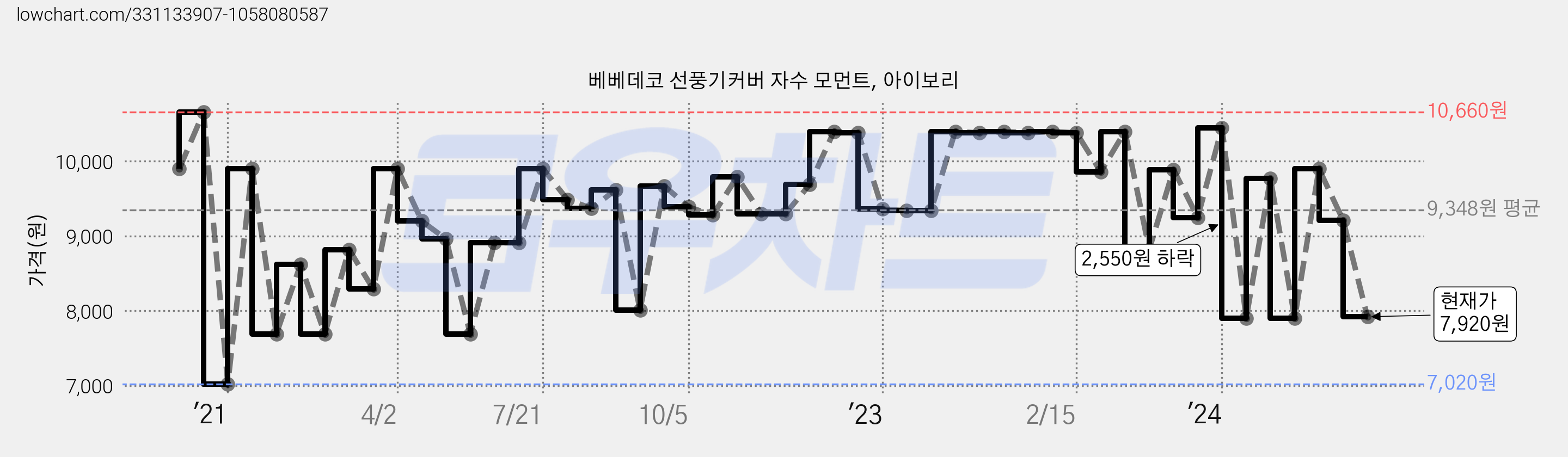 베베데코 선풍기커버 자수 모먼트, 아이보리 가격 변동 차트, 현재가 7,920원, 관측 최저가 7,020원