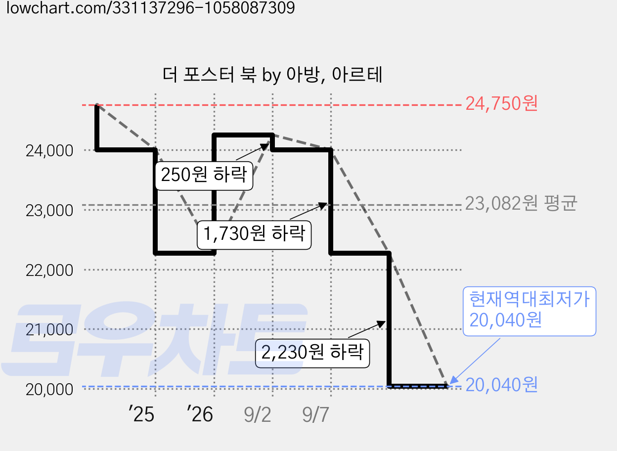 더 포스터 북 by 아방, 아르테 가격 변동 차트, 현재가 20,040원, 역대최저가
