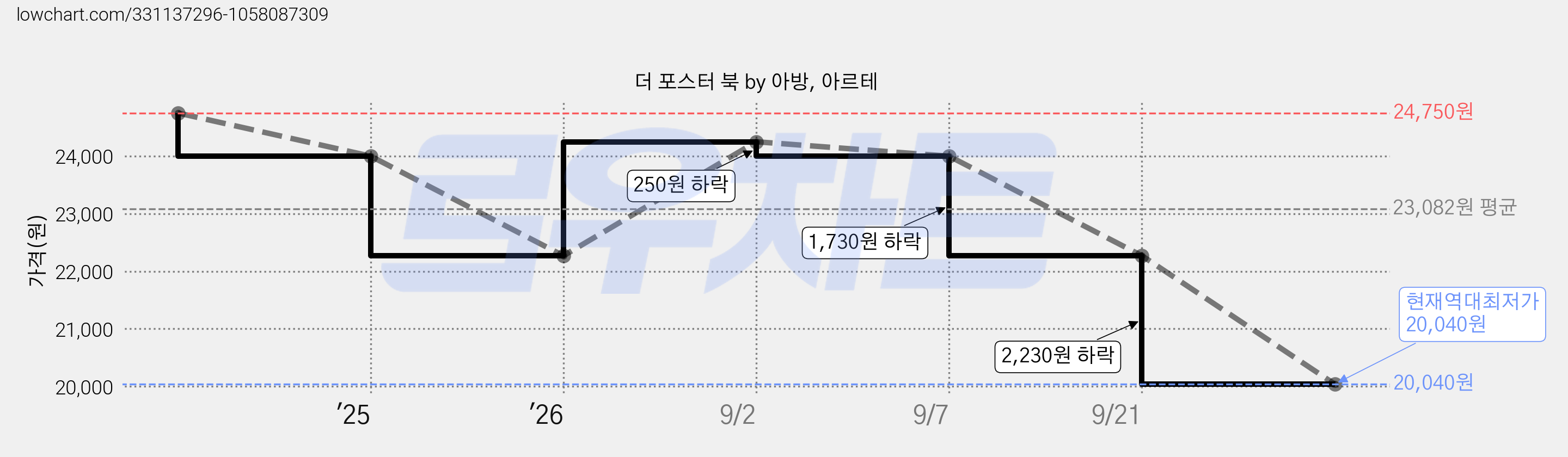 더 포스터 북 by 아방, 아르테 가격 변동 차트, 현재가 20,040원, 역대최저가