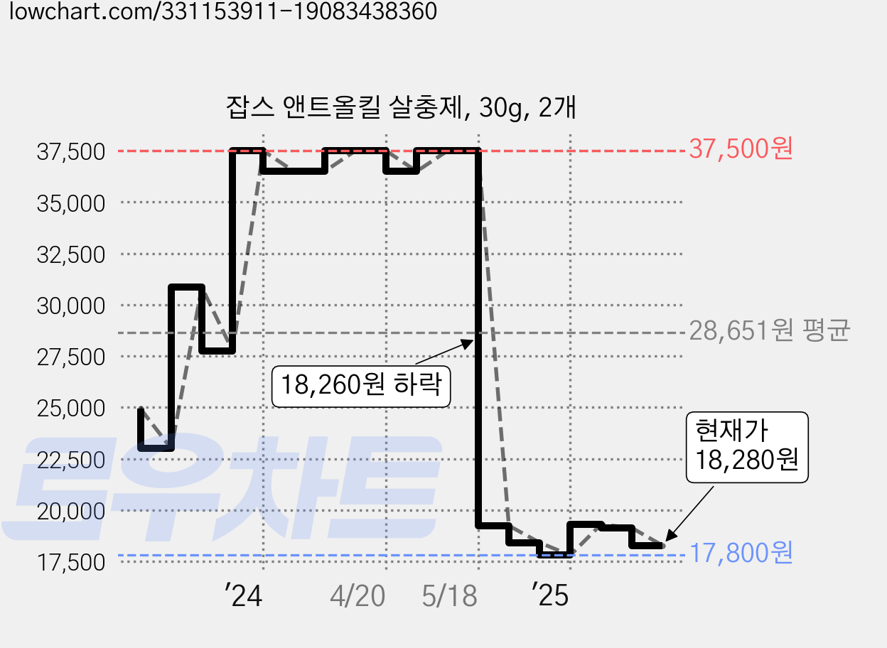 잡스 앤트올킬 살충제, 30g, 2개 가격 변동 차트, 현재가 18,280원, 관측 최저가 17,800원
