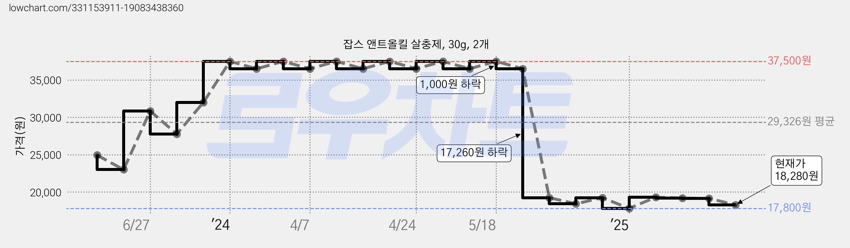 잡스 앤트올킬 살충제, 30g, 2개 가격 변동 차트, 현재가 18,280원, 관측 최저가 17,800원