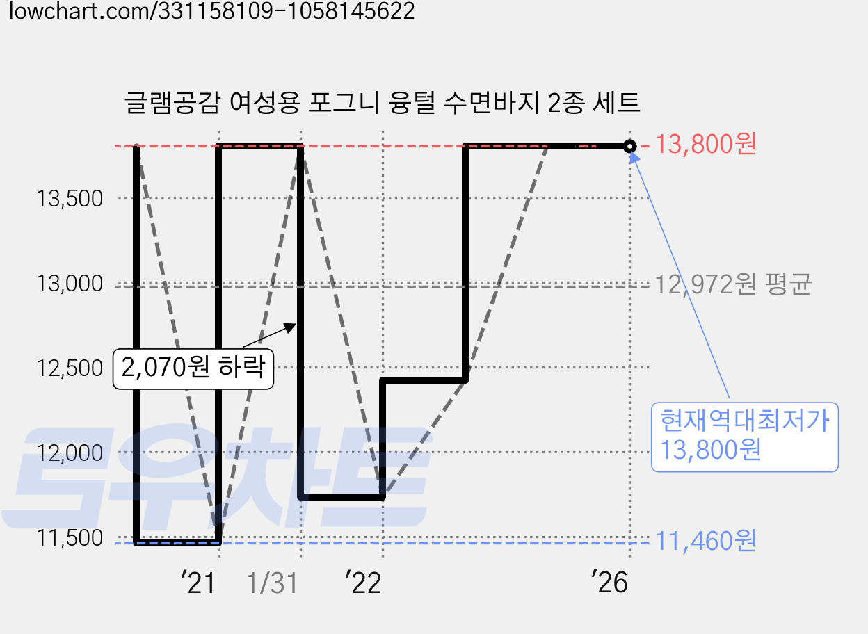글램공감 여성용 포그니 융털 수면바지 2종 세트 가격 변동 차트, 현재가 13,800원, 역대최저가