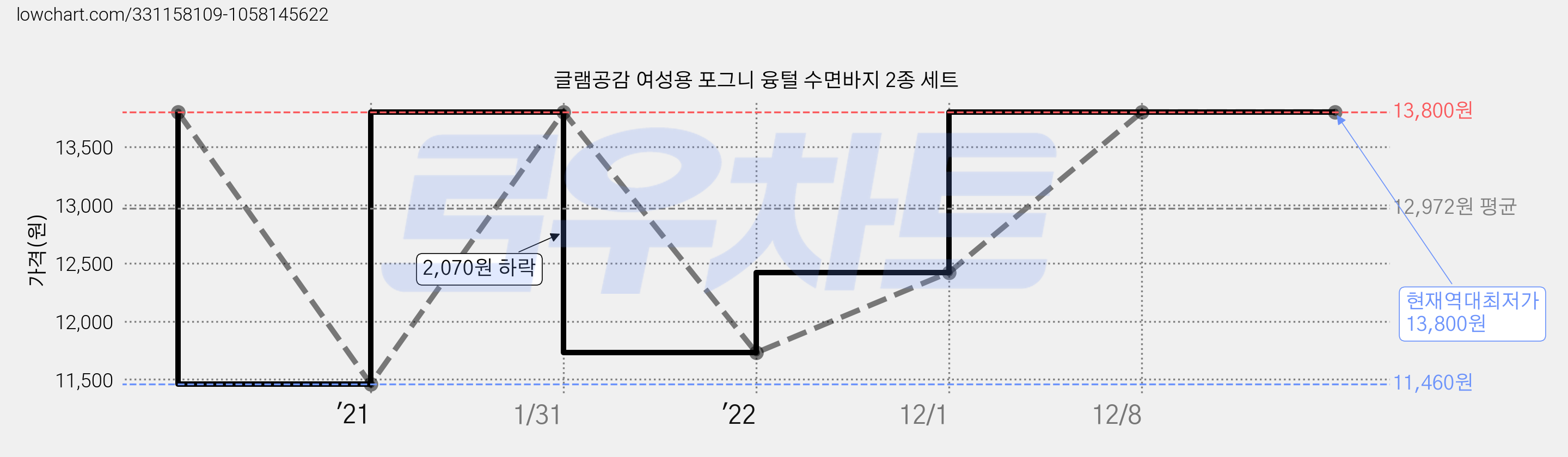 글램공감 여성용 포그니 융털 수면바지 2종 세트 가격 변동 차트, 현재가 13,800원, 역대최저가