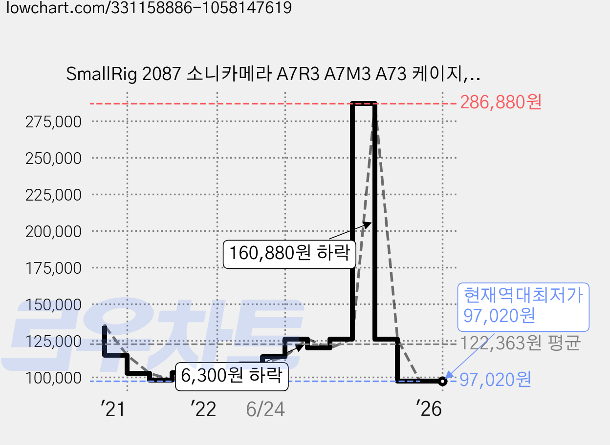 SmallRig 2087 소니카메라 A7R3 A7M3 A73 케이지, 1개 가격 변동 차트, 현재가 97,020원, 역대최저가