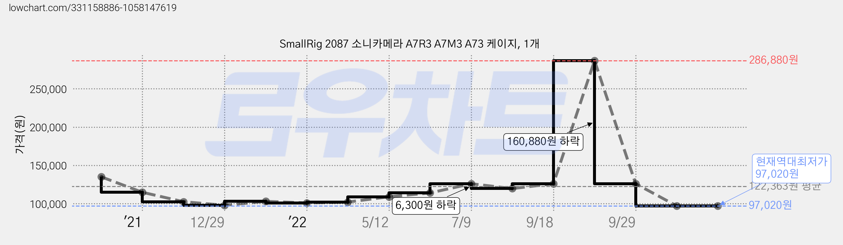 SmallRig 2087 소니카메라 A7R3 A7M3 A73 케이지, 1개 가격 변동 차트, 현재가 97,020원, 역대최저가