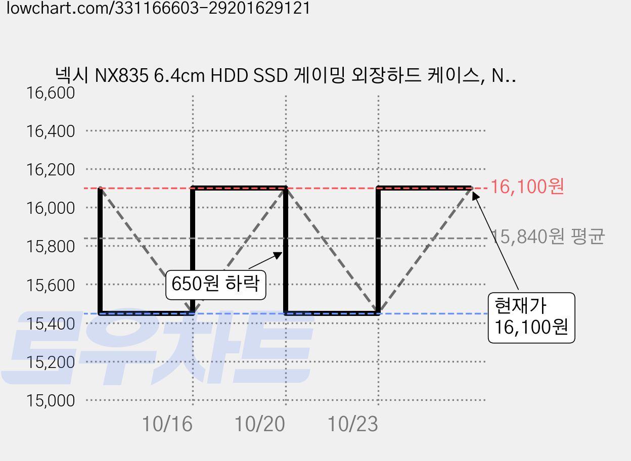 넥시 NX835 6.4cm HDD SSD 게이밍 외장하드 케이스, NX-Y3036, 2개 가격 변동 차트, 현재가 15,450원, 역대최저가