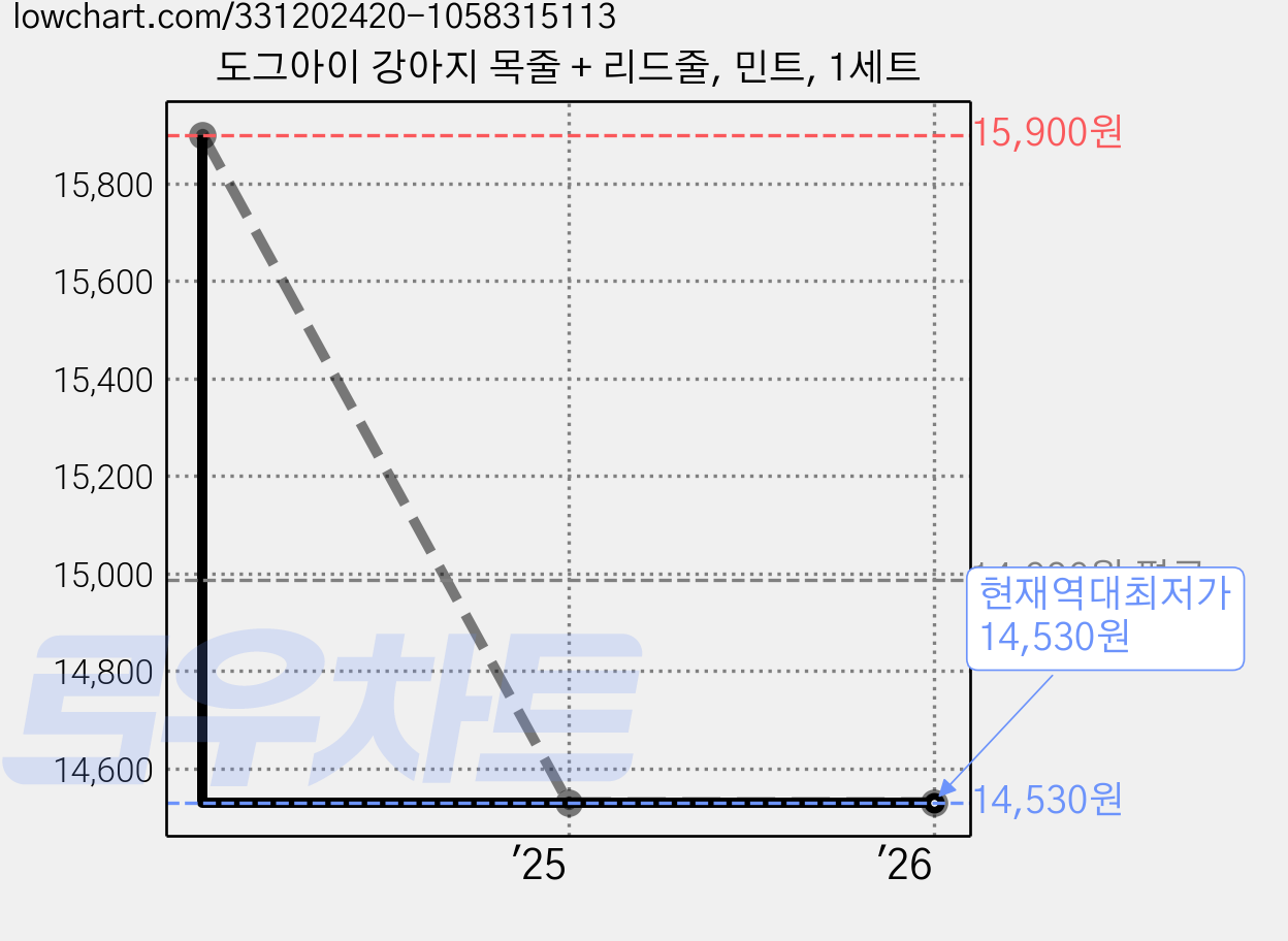 도그아이 강아지 목줄 + 리드줄, 민트, 1세트 가격 변동 차트, 현재가 14,530원, 역대최저가