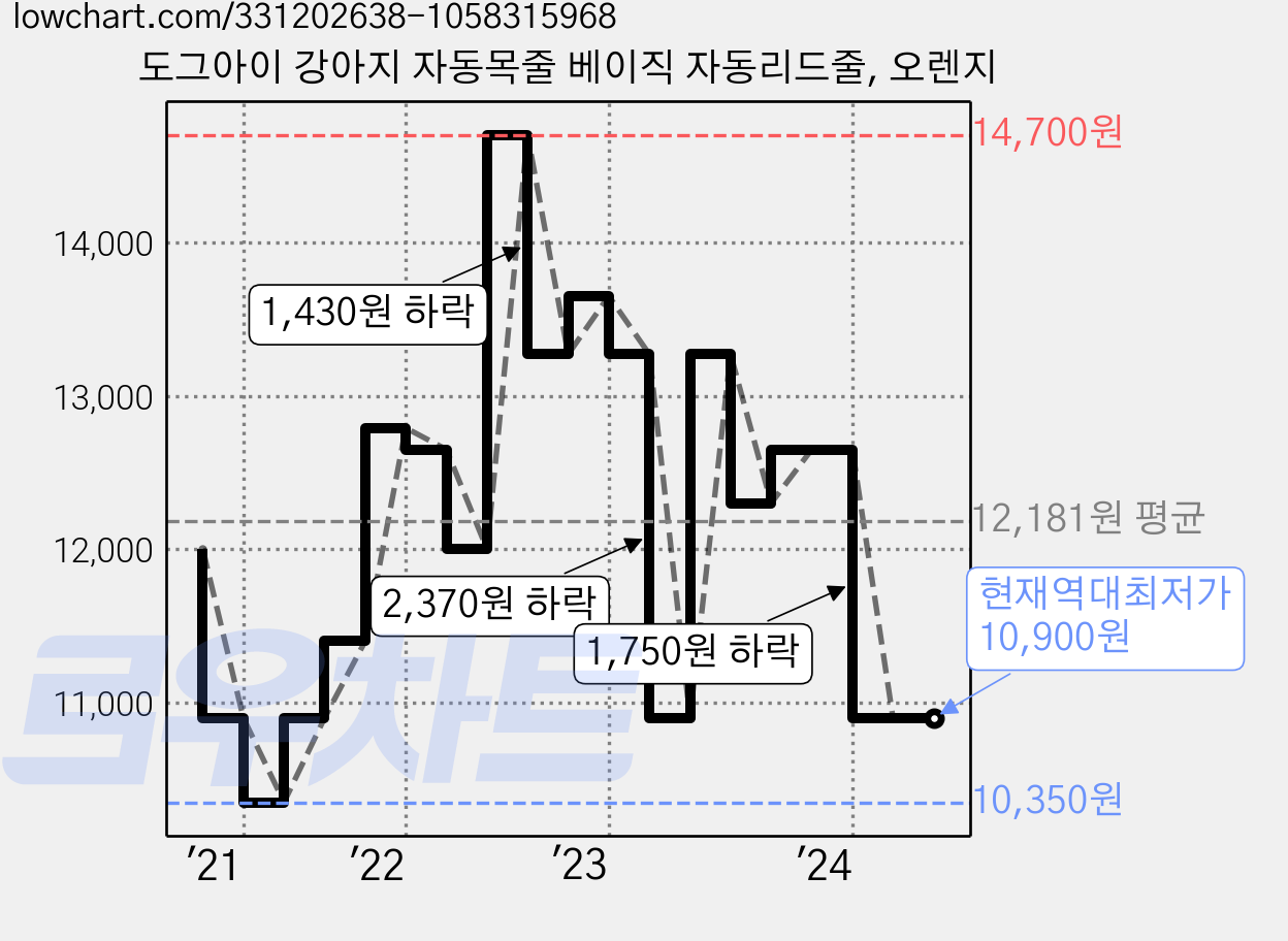 도그아이 강아지 자동목줄 베이직 자동리드줄, 오렌지 가격 변동 차트, 현재가 10,900원, 역대최저가