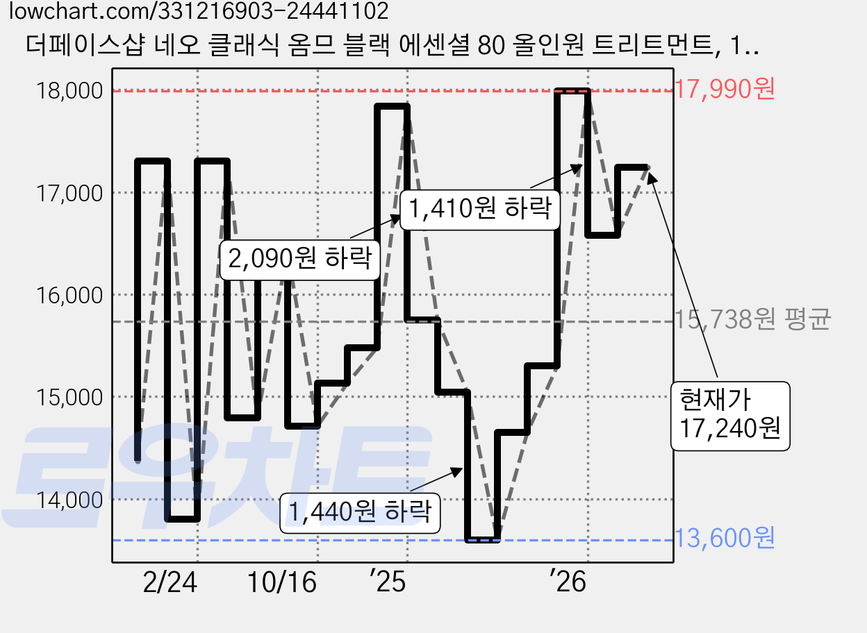 더페이스샵 네오 클래식 옴므 블랙 에센셜 80 올인원 트리트먼트, 110ml, 1개 가격 변동 차트, 현재가 17,240원, 관측 최저가 13,600원