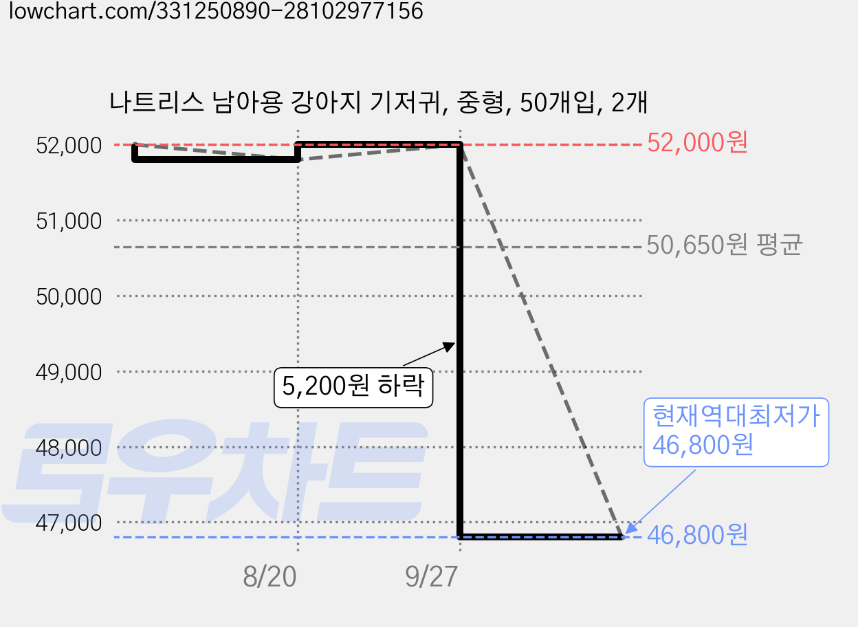 나트리스 남아용 강아지 기저귀, 중형, 50개입, 2개 가격 변동 차트, 현재가 46,800원, 역대최저가