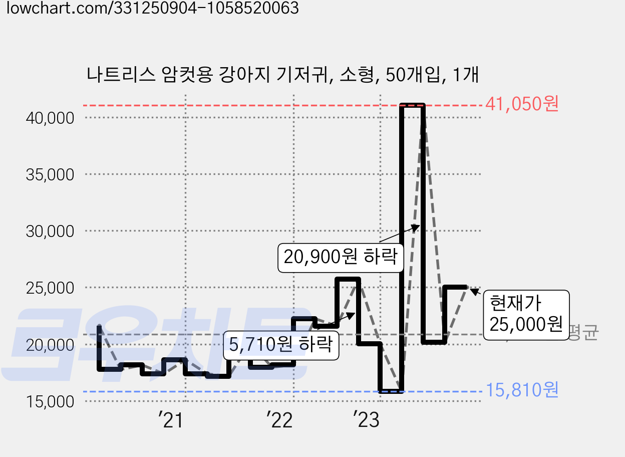 나트리스 암컷용 강아지 기저귀, 소형, 50개입, 1개 가격 변동 차트, 현재가 25,000원, 관측 최저가 15,810원