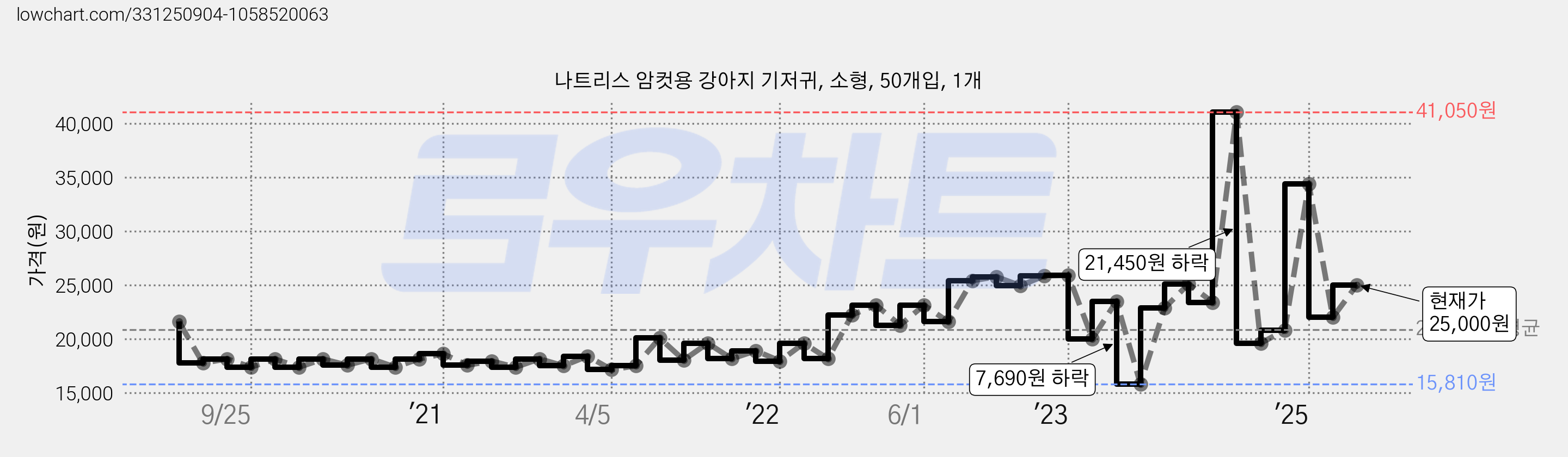 나트리스 암컷용 강아지 기저귀, 소형, 50개입, 1개 가격 변동 차트, 현재가 25,000원, 관측 최저가 15,810원