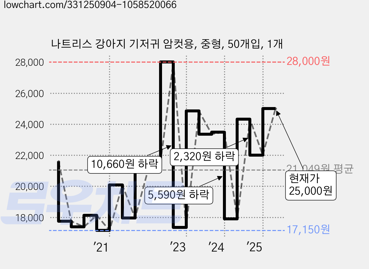 나트리스 강아지 기저귀 암컷용, 중형, 50개입, 1개 가격 변동 차트, 현재가 25,000원, 관측 최저가 15,970원