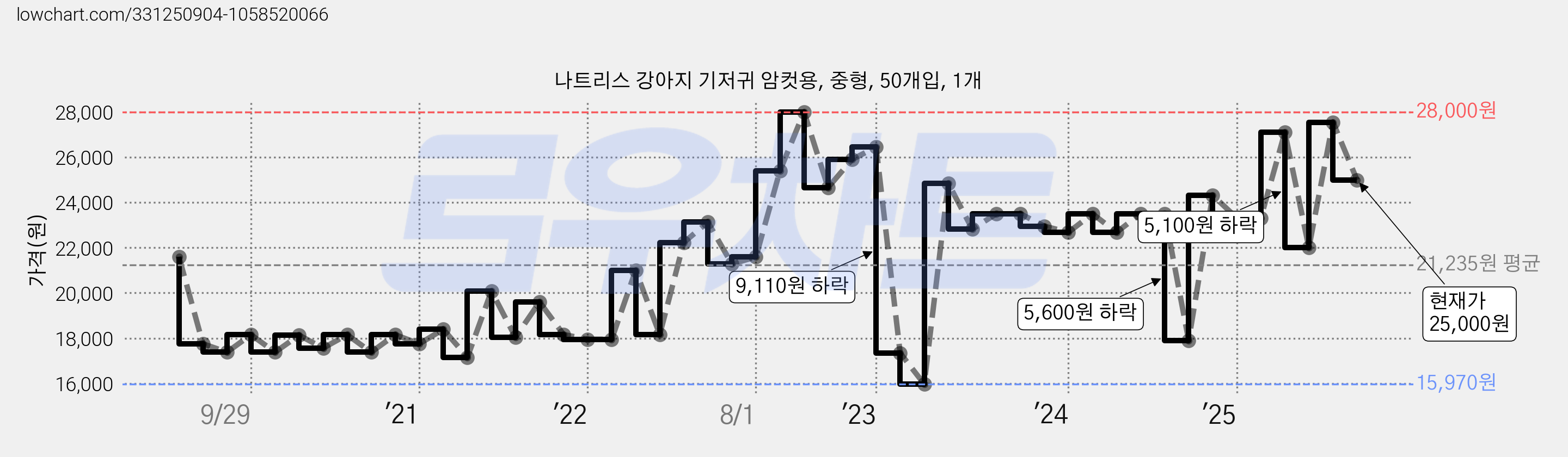 나트리스 강아지 기저귀 암컷용, 중형, 50개입, 1개 가격 변동 차트, 현재가 25,000원, 관측 최저가 15,970원