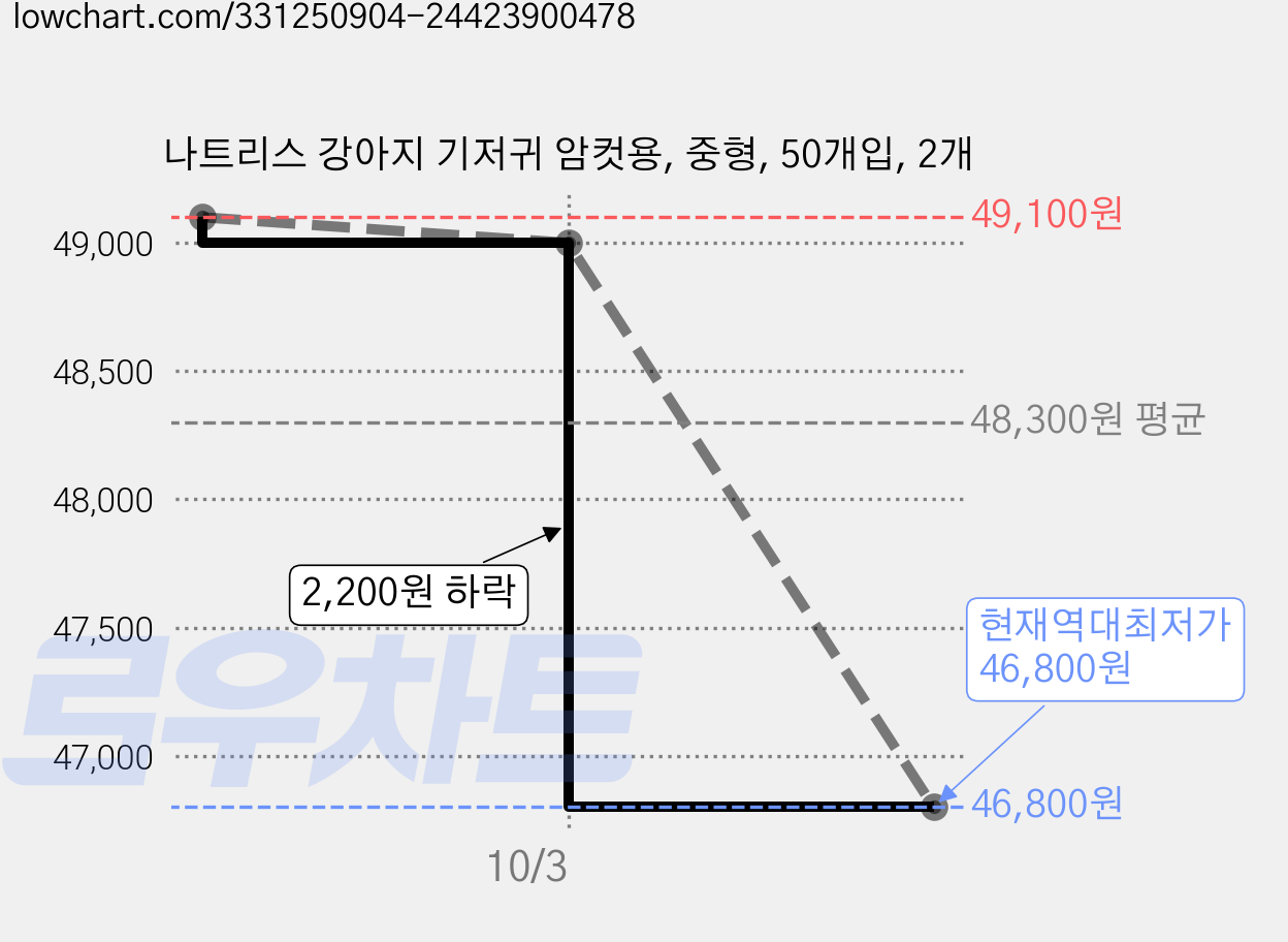 나트리스 강아지 기저귀 암컷용, 중형, 50개입, 2개 가격 변동 차트, 현재가 46,800원, 역대최저가
