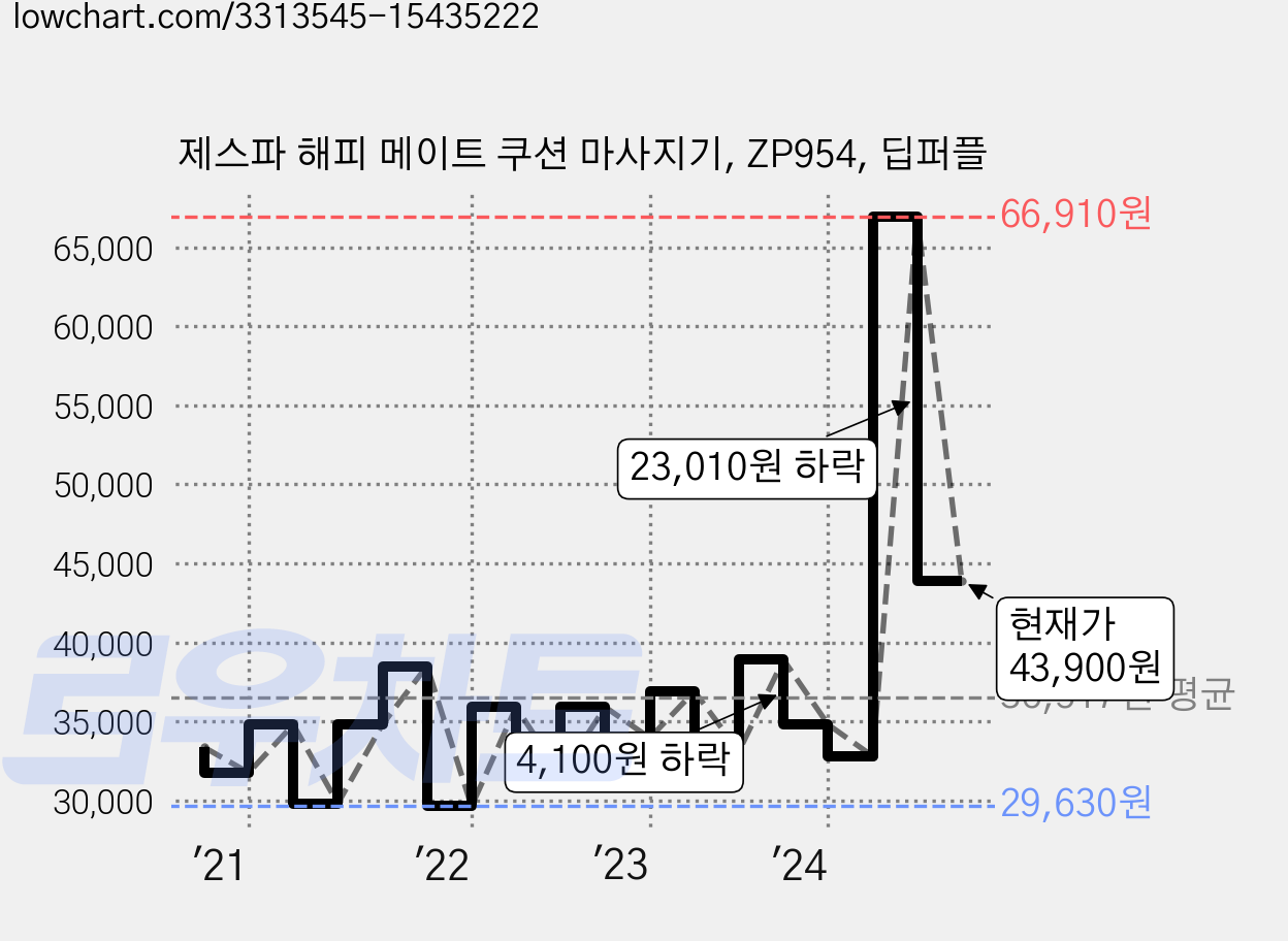 제스파 해피 메이트 쿠션 마사지기, ZP954, 딥퍼플 가격 변동 차트, 현재가 43,900원, 관측 최저가 28,930원