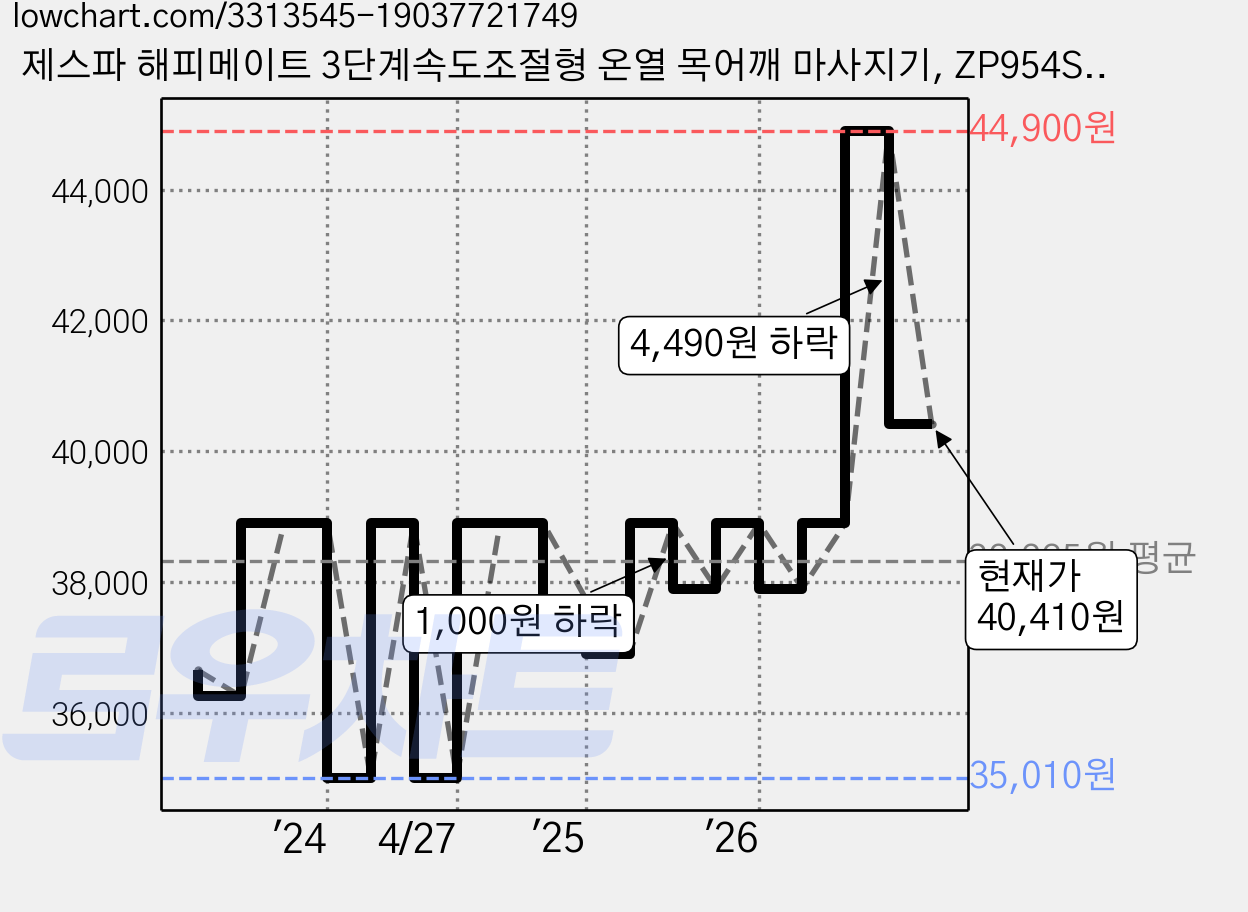 제스파 해피메이트 3단계속도조절형 온열 목어깨 마사지기, ZP954SK, 스카이블루 가격 변동 차트, 현재가 40,410원, 관측 최저가 35,010원