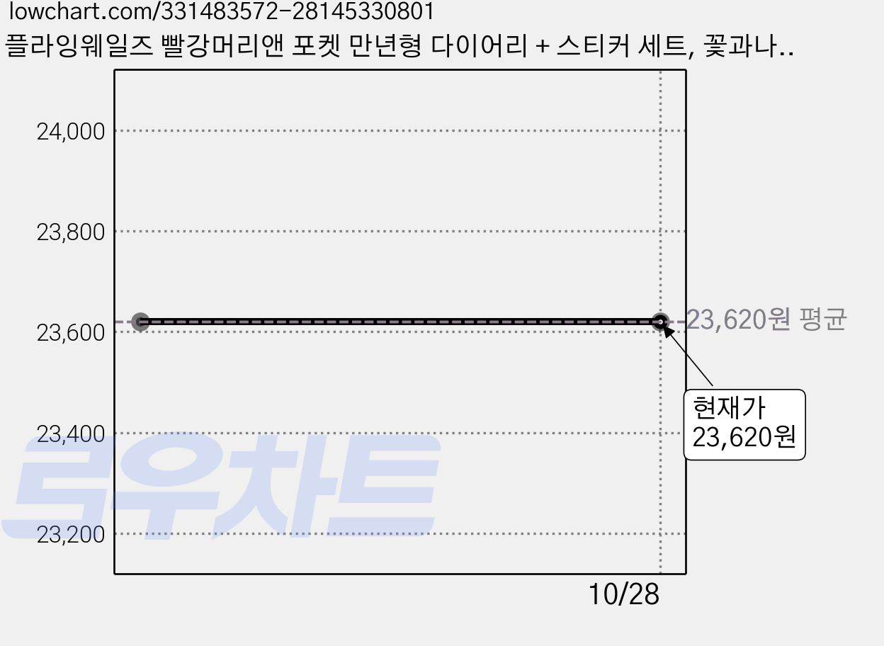플라잉웨일즈 빨강머리앤 포켓 만년형 다이어리 + 스티커 세트, 꽃과나, 5개 가격 변동 차트, 현재가 23,620원