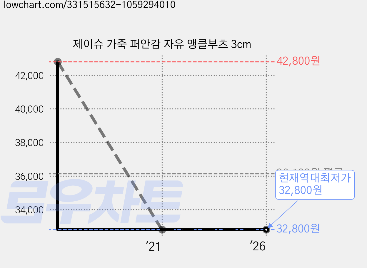 제이슈 가죽 퍼안감 자유 앵클부츠 3cm 가격 변동 차트, 현재가 32,800원, 역대최저가