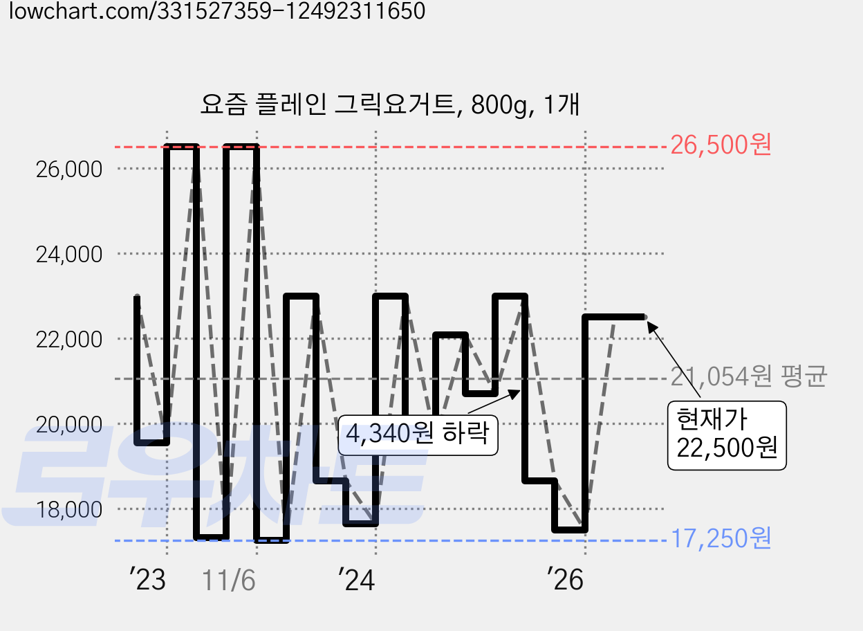 요즘 플레인 그릭요거트, 800g, 1개 가격 변동 차트, 현재가 22,500원, 관측 최저가 17,250원