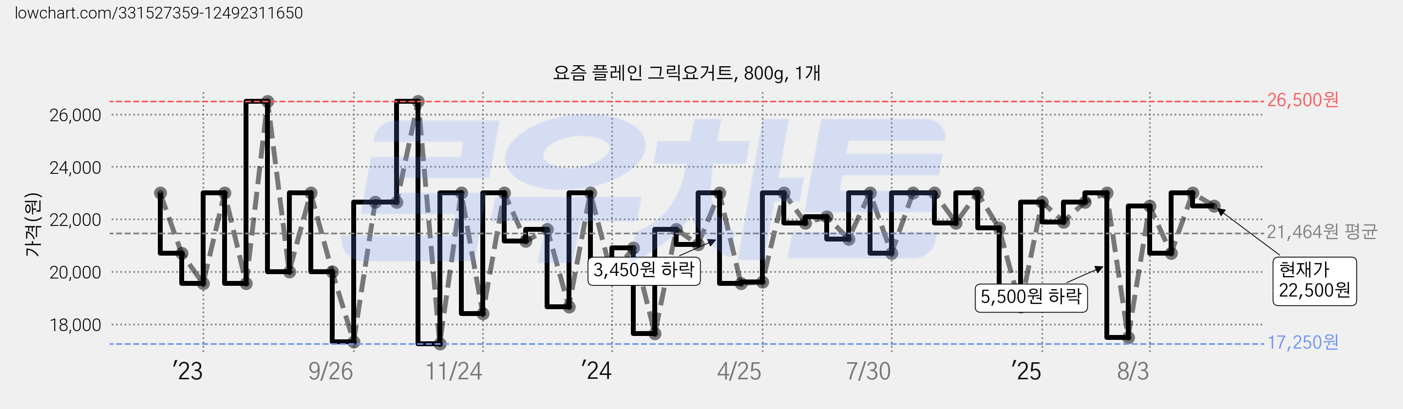 요즘 플레인 그릭요거트, 800g, 1개 가격 변동 차트, 현재가 22,500원, 관측 최저가 17,250원