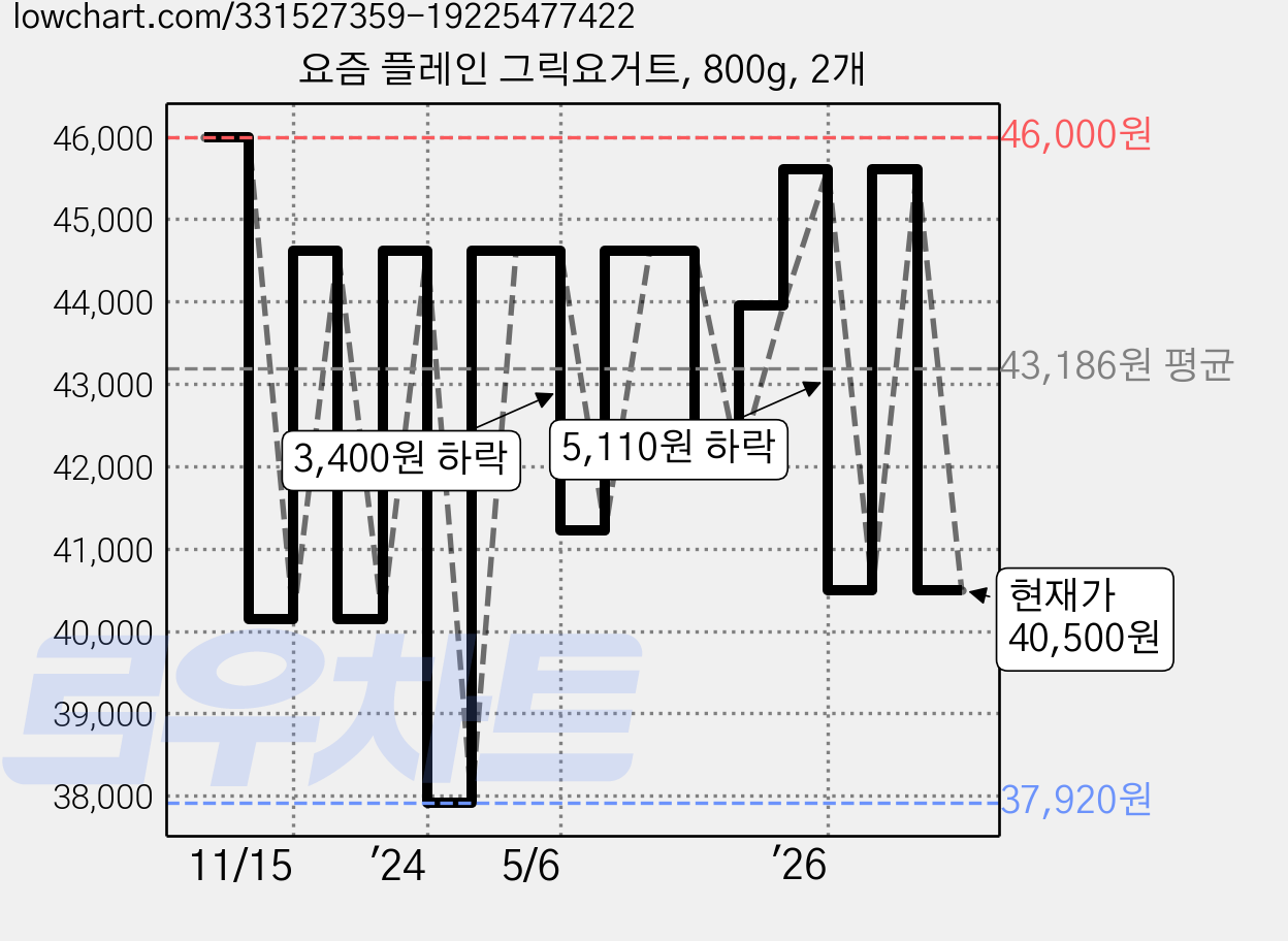 요즘 플레인 그릭요거트, 800g, 2개 가격 변동 차트, 현재가 40,500원, 관측 최저가 35,690원